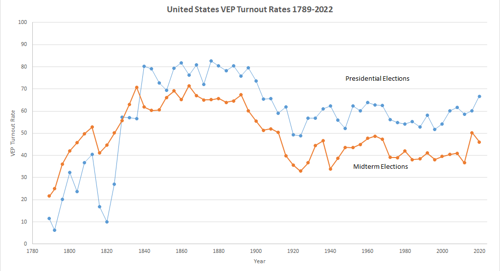 “United States VEP Turnout Rates